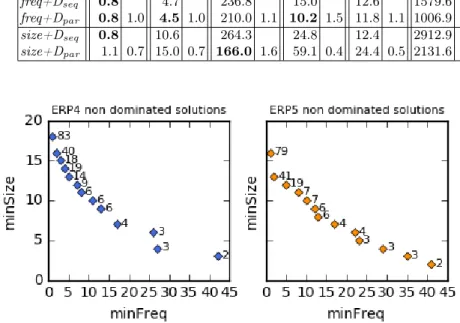 Fig. 1. Pareto front of ERP4 and ERP5: each point (x, y) corresponds to a non- non-dominated solution with x=minFreq and y=minSize
