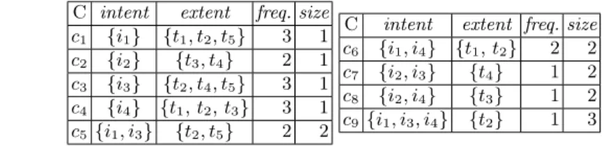 Table 1. Left: Example of transactional dataset with m = 5 transactions and n = 4 items