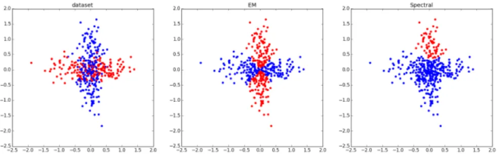 Fig. 3. Cross dataset. Colours are from left to right: the generated clusters, clusters found by EM, clusters found by spectral clustering.