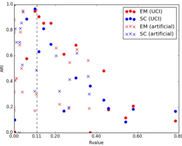 Fig. 6. Clustering performance vs Rvalue. UCI EM SC Rvalue < 0.11 0.509 0.65 Rvalue > 0.11 0.452 0.36 ALL EM SC Rvalue < 0.11 0.511 0.728 Rvalue > 0.11 0.443 0.38