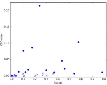 Fig. 9. CBOvalue with k=6 and p=4 vs Rvalue with k=6 and th=1.