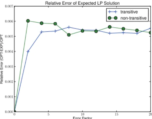 Figure 6: Measuring optimality of randomized solutions.