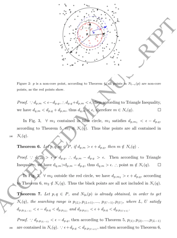 Figure 2: p is a non-core point, according to Theorem 4, all points in N l− (p) are non-core points, as the red points show.