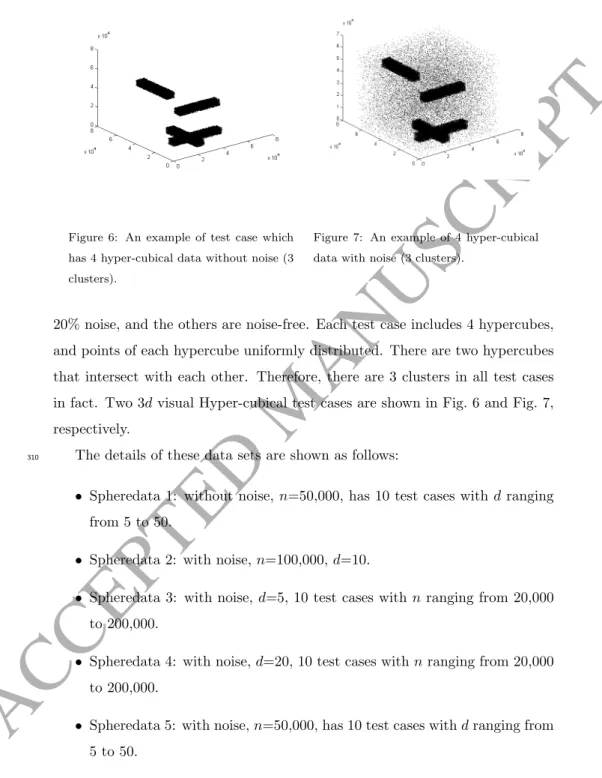 Figure 6: An example of test case which has 4 hyper-cubical data without noise (3 clusters).