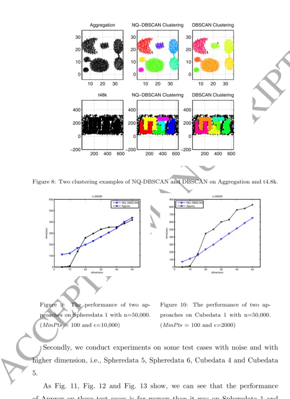 Figure 8: Two clustering examples of NQ-DBSCAN and DBSCAN on Aggregation and t4.8k.
