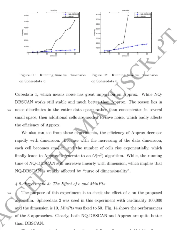 Figure 11: Running time vs. dimension on Spheredata 5. 0 10 20 30 40 5001000200030004000dimensiontime(sec)