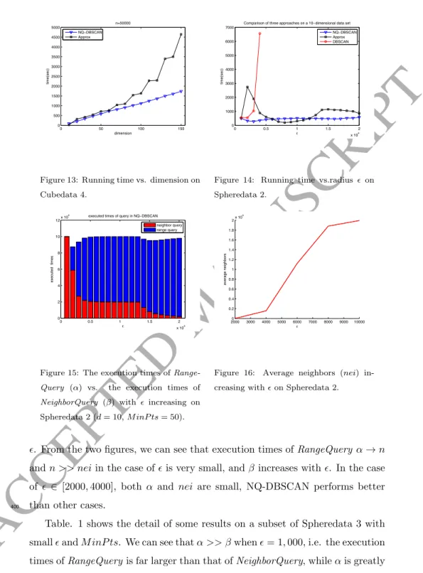 Figure 13: Running time vs. dimension on Cubedata 4. 0 0.5 1 1.5 2x 10401000200030004000500060007000εtime(sec)
