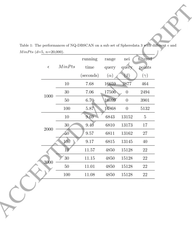 Table 1: The performances of NQ-DBSCAN on a sub set of Spheredata 3 with different  and M inP ts (d=5, n=20,000)