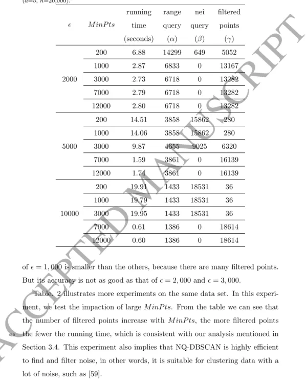 Table 2: The performances of NQ-DBSCAN on a sub set of Spheredata 3 with large M inP ts (d=5, n=20,000)