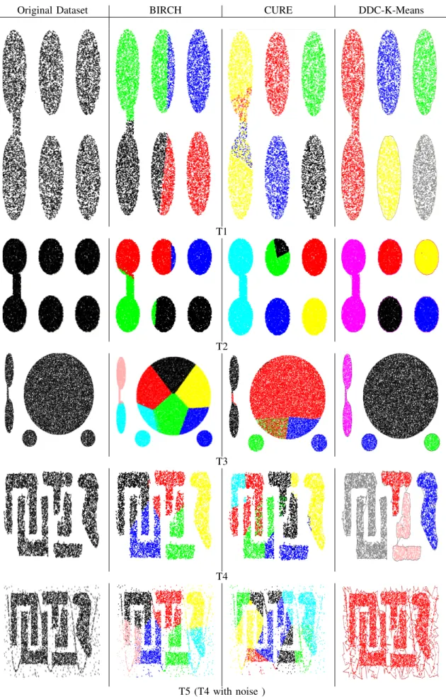 Fig. 2: Comparing the clusters generated across different datasets
