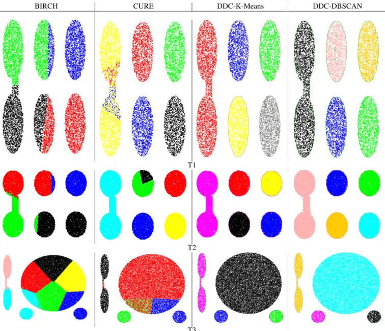 Fig. 4: Clusters generated for datasets (T 1 , T 2 , T 3 ).