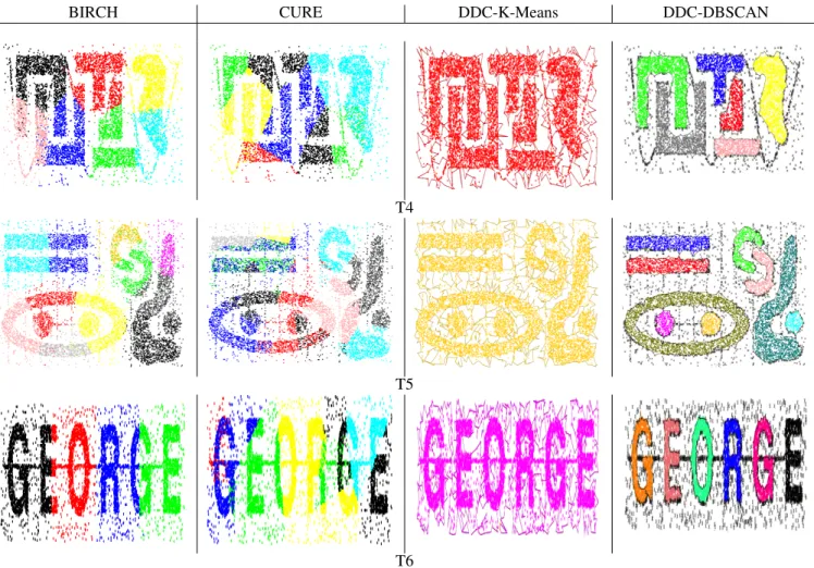 Fig. 5: Clusters generated form non-convex shapes and noisy datasets.