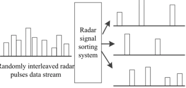 Figure 1 The process of radar signal sorting