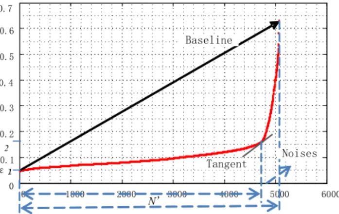 Figure 2 Scatterplot of the points sorted in increasing order of k-dist
