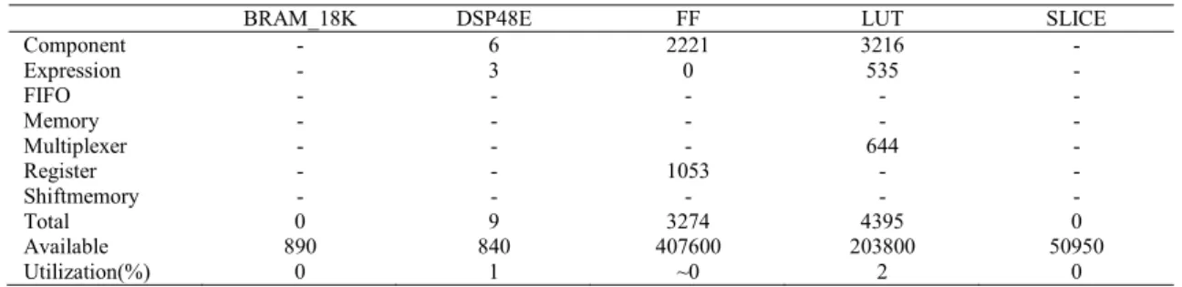 Table 1 Resource utilization of FPGA code