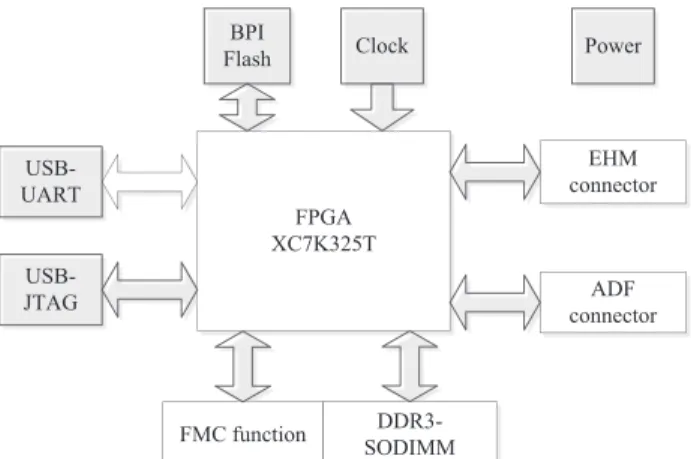 Figure 6 FPGA board architecture for radar stream mining 