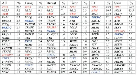 table 1: Frequently mutated dnA repair genes in common cancers