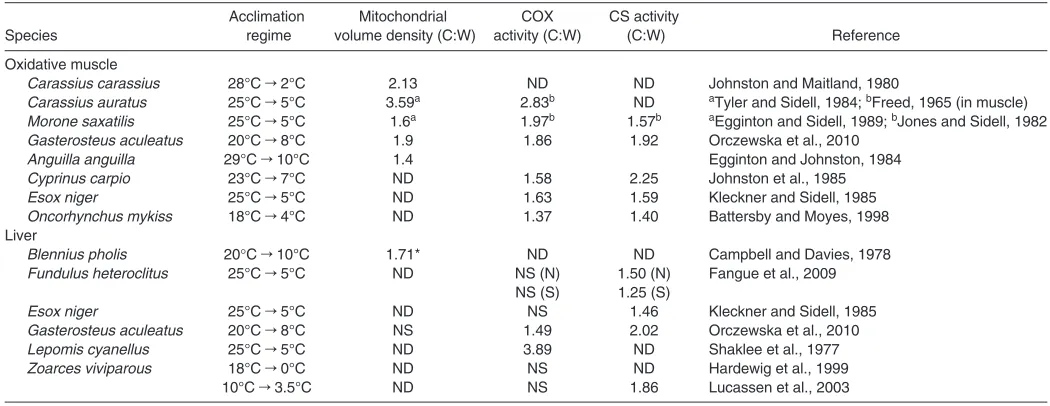 Table 1. Aerobic metabolic remodeling in response to cold acclimation in fishes