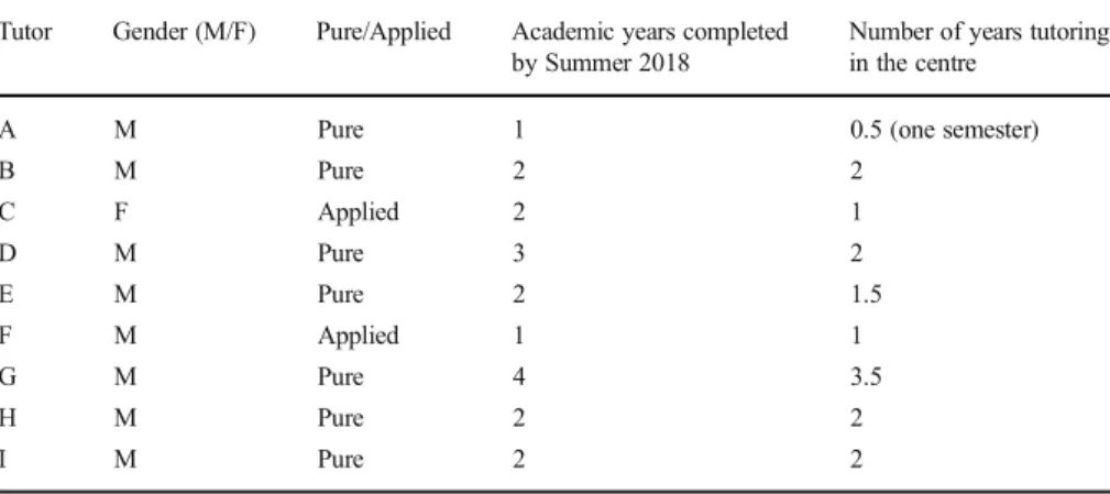 Table 1 provides biographical information on the nine participants, outlines the splits between pure and applied mathematicians and genders, and the lengths of their experiences as tutors in the centre
