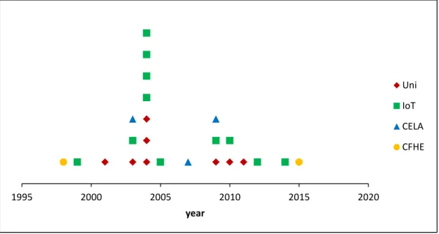 Figure 2:  Timeline showing when MLS was first established in the institutions surveyed  (n=24)