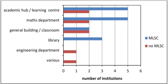 Figure 6:  Location of MLS provision (n=23). 