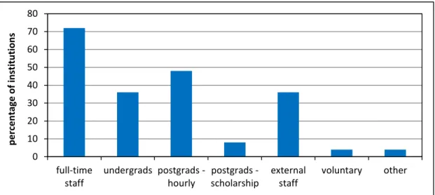 Figure 16:  Percentage of institutions procuring MLS staff from various categories (n=25)