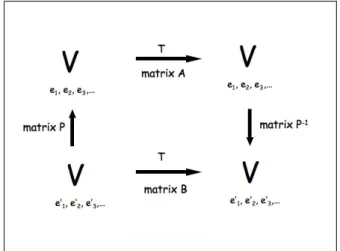 Figure 6.1: The diagonalisation procedure (Sproston, 1995)