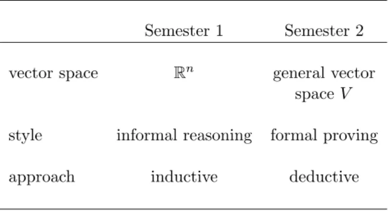 Table 8.1: Aspects of Semester 1 and Semester 2 Teaching
