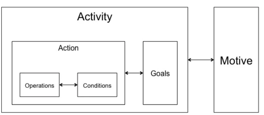 Figure 4.1: The Structural Elements of Activity