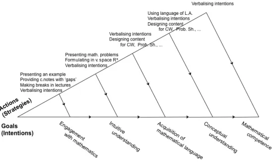 Figure 5.2: Modelling the teaching process