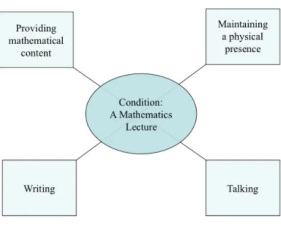 Figure 5.4: Depicting four operations under the condition of ‘a mathematics lecture’