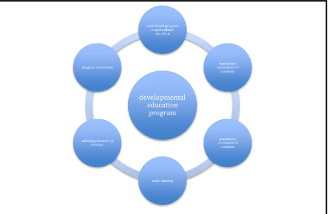 Figure 1.1 Components of a Developmental Education Program  Research Questions 