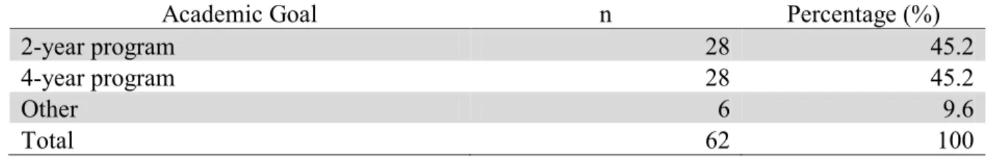 Table 3.4: Academic Goal 