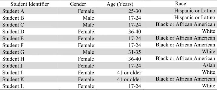Table 3.5: Demographics of Interviewed Students 