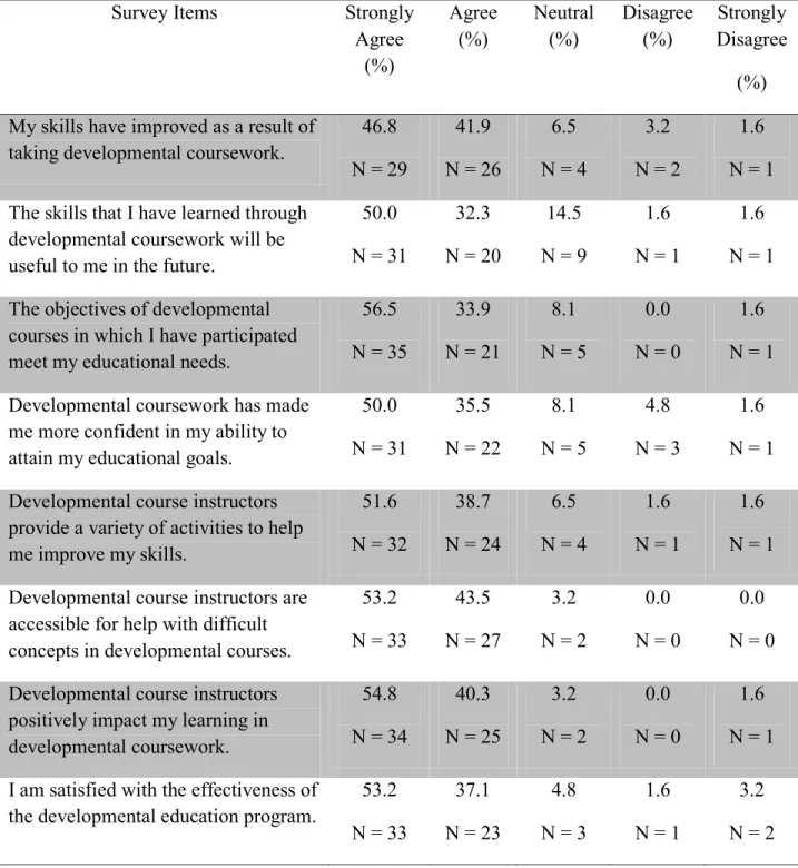Table 4.1: Students' Perception of Program Effectiveness 