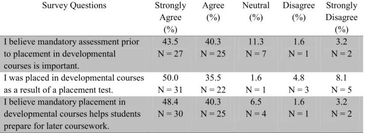Table 4.2: Students' Perception of Mandatory Assessment and Placement  Survey Questions  Strongly 