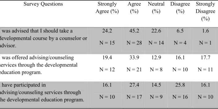Table 4.3: Students' Perception of Advising/Counseling 