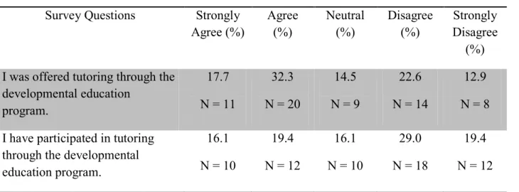 Table 4.4: Students' Perception of Tutoring  Survey Questions  Strongly 