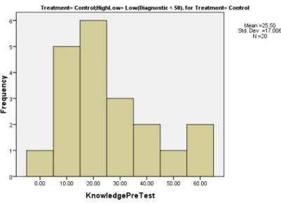 Figure 1. Histogram of Knowledge Pretest scores in the group Control*Low 