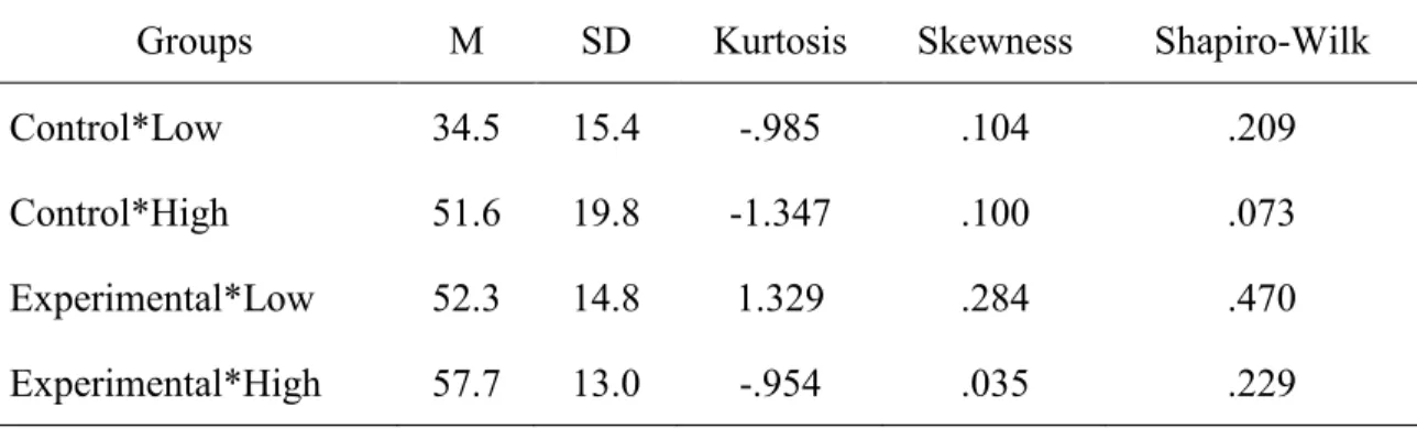 Table 5 Knowledge Posttest Group Data Indicators 