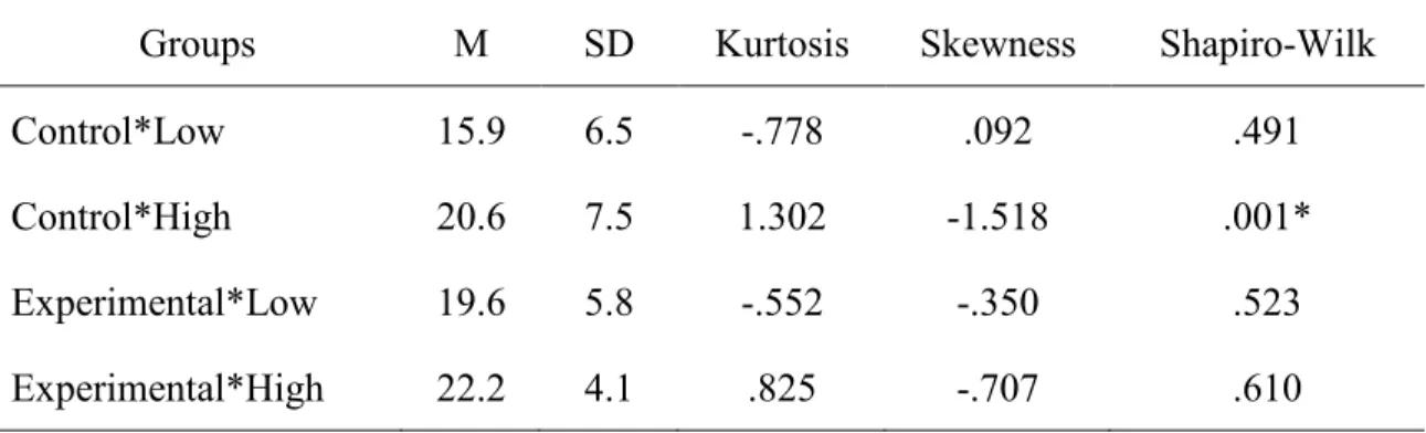 Table 7 Spatial Ability Posttest Group Data Indicators 