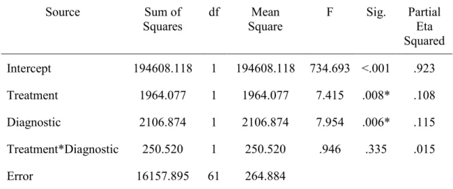 Table 10 Results of Repeated-Measures, Two-Way Mixed ANOVA for Knowledge  Tests of Between-Subjects Effect 