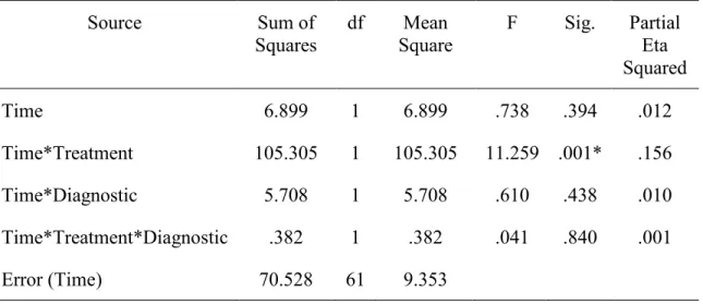 Table 15 Results of Repeated-Measures, Two-Way Mixed ANOVA for Spatial  Ability 
