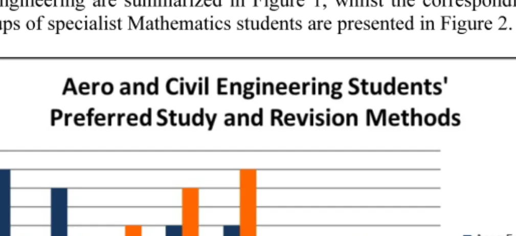 Figure 1. Engineering Students’ Preferred Methods and Resources for Studying Mathematical Topics 