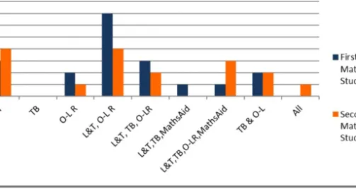 Figure 2. Mathematics Students’ Preferred Methods and Resources for Study. Abbreviations are as for Figure 1 