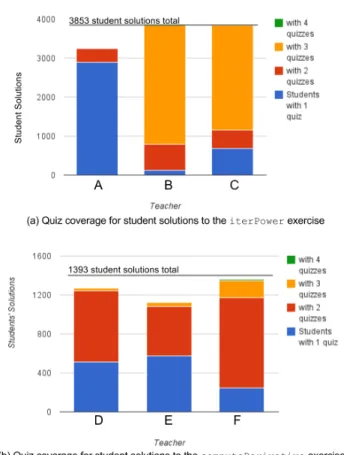 Figure 6. Quiz coverage of student solutions across three datasets.