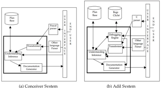 Figure 3.3: Conceiver vs. Adil [Al-Omari 1999]