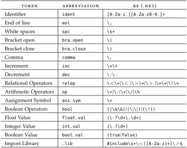 Table 4.1: First level of abstraction