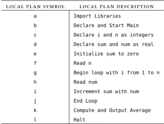 Table 6.3: Plan for average of numbers problem