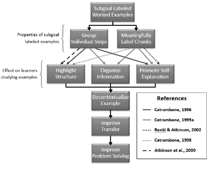Figure 2. Diagram of how subgoal labeled worked examples can help learners improve problem  solving performance